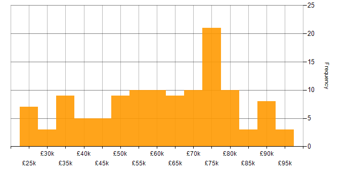 Salary histogram for Senior Data Engineer in the UK excluding London
