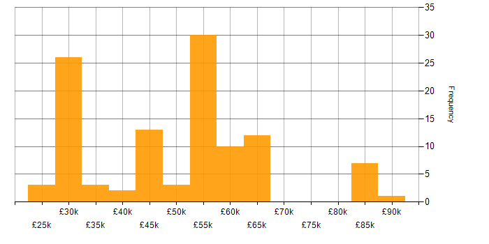 Salary histogram for Senior Data Warehouse Specialist in the UK excluding London