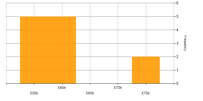 Salary histogram for Senior Database Engineer in the UK excluding London