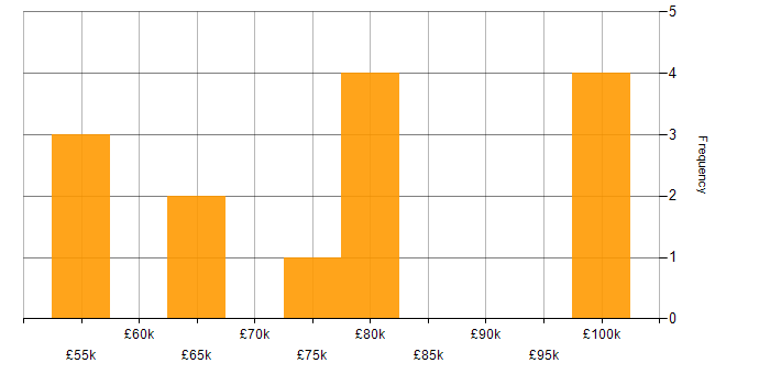 Salary histogram for Senior Development Manager in the UK excluding London