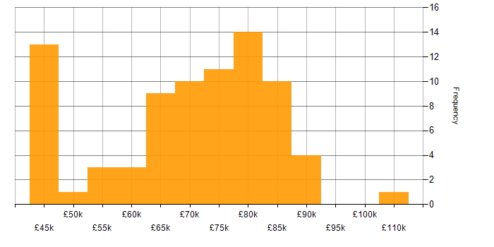Salary histogram for Senior DevOps Engineer in the UK excluding London