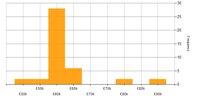 Salary histogram for Senior Dynamics 365 Developer in the UK excluding London
