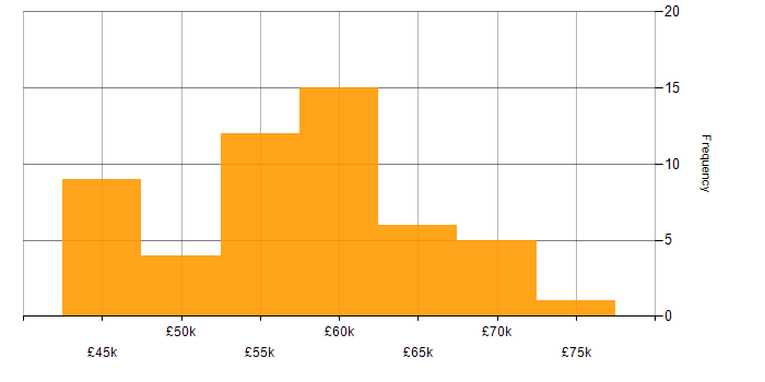 Salary histogram for Senior Electronics Engineer in the UK excluding London