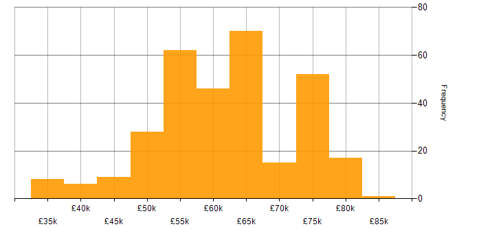 Salary histogram for Senior Embedded Software Engineer in the UK excluding London
