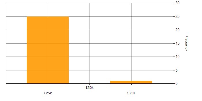 Salary histogram for Senior Field Engineer in the UK excluding London