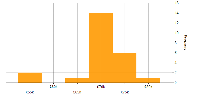 Salary histogram for Senior Front-End Engineer (Client-Side Engineer) in the UK excluding London