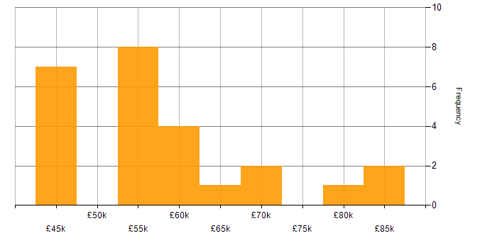 Salary histogram for Senior Full Stack Software Engineer in the UK excluding London