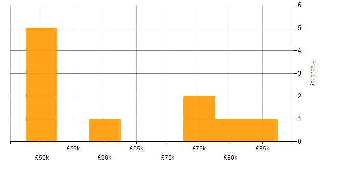 Salary histogram for Senior Functional Consultant in the UK excluding London