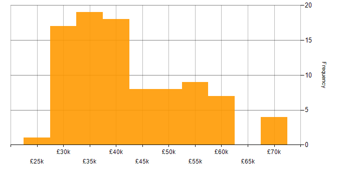 Salary histogram for Senior IT Engineer in the UK excluding London