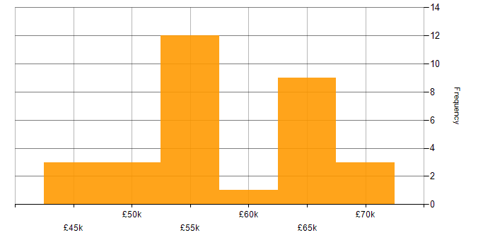Salary histogram for Senior IT Project Manager in the UK excluding London