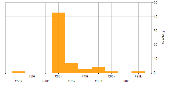 Salary histogram for Senior Java Engineer in the UK excluding London