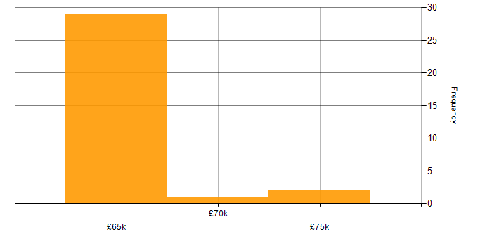 Salary histogram for Senior Java Software Engineer in the UK excluding London