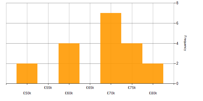 Salary histogram for Senior JavaScript Developer in the UK excluding London