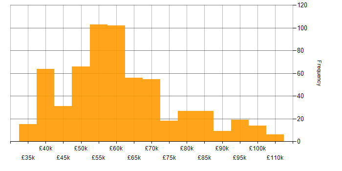 Salary histogram for Senior Manager in the UK excluding London