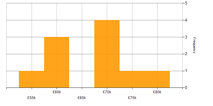 Salary histogram for Senior Network Consultant in the UK excluding London