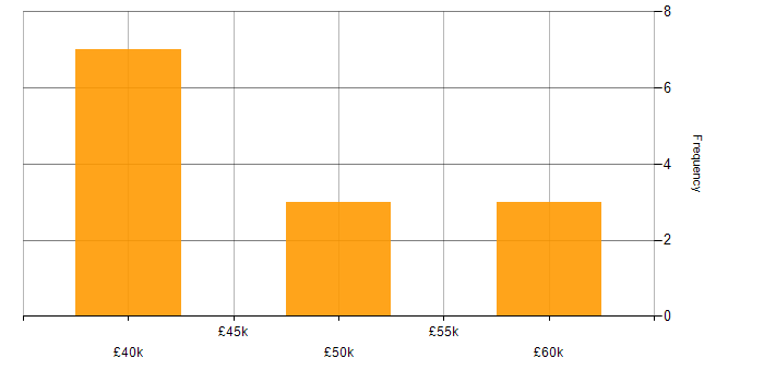 Salary histogram for Senior PHP Web Developer in the UK excluding London