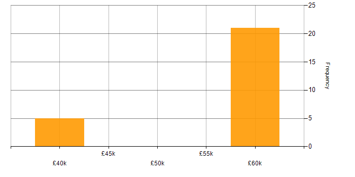 Salary histogram for Senior Portfolio Manager in the UK excluding London