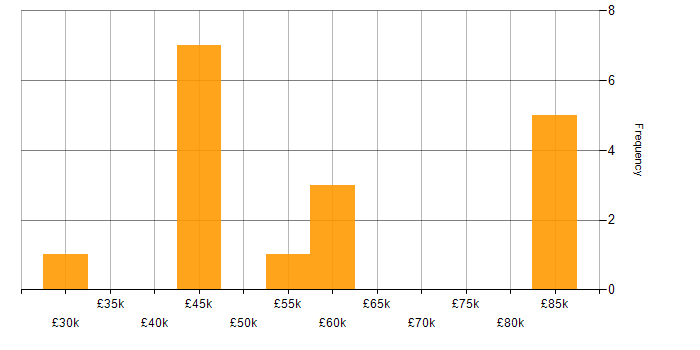 Salary histogram for Senior Programmer in the UK excluding London