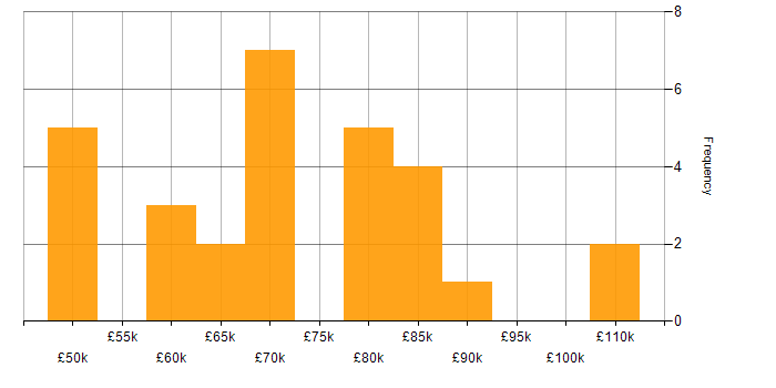 Salary histogram for Senior Python Developer in the UK excluding London