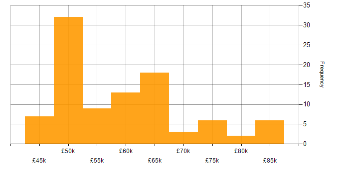 Salary histogram for Senior React Developer in the UK excluding London