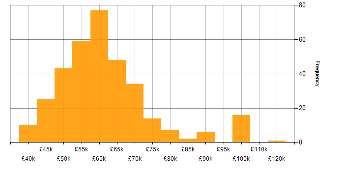 Salary histogram for Senior Software Developer in the UK excluding London