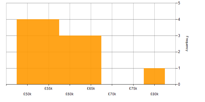 Salary histogram for Senior Software Project Manager in the UK excluding London