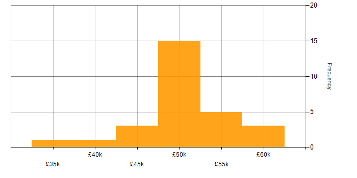 Salary histogram for Senior Systems Administrator in the UK excluding London