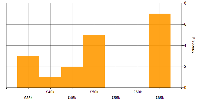 Salary histogram for Senior Technical Analyst in the UK excluding London