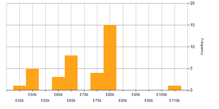 Salary histogram for Senior Technical Architect in the UK excluding London