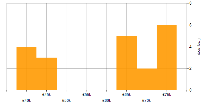 Salary histogram for Senior Technical Consultant in the UK excluding London