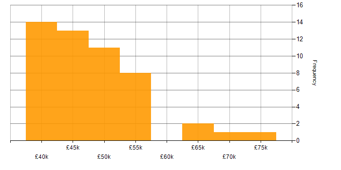 Salary histogram for Senior Test Engineer in the UK excluding London