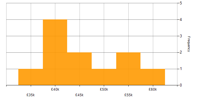 Salary histogram for Senior Tester in the UK excluding London