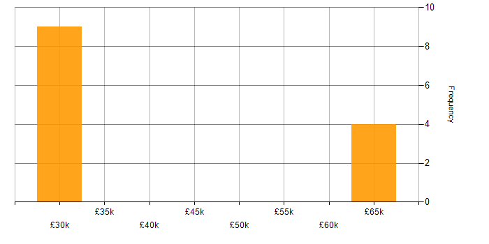 Salary histogram for Senior Unix Technical Specialist in the UK excluding London