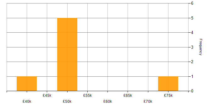 Salary histogram for Senior User Researcher in the UK excluding London