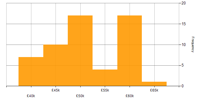 Salary histogram for Senior Web Developer in the UK excluding London