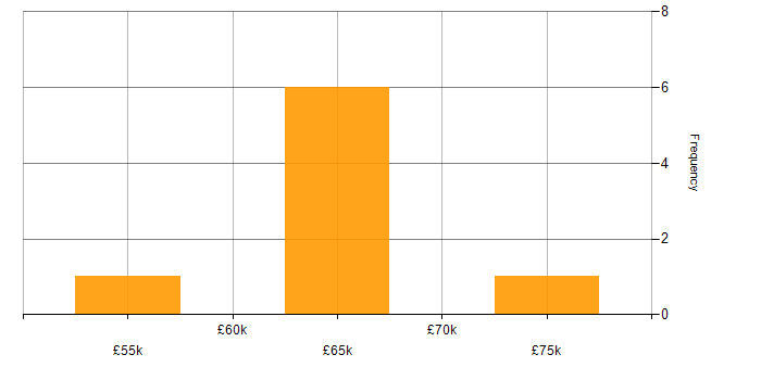 Salary histogram for Senior Xamarin Developer in the UK excluding London