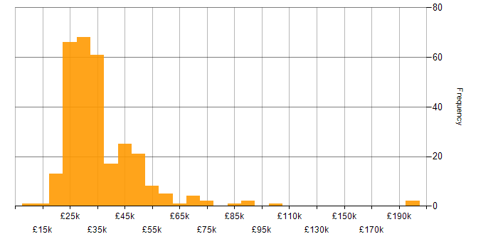 Salary histogram for SEO in the UK excluding London