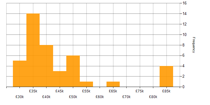Salary histogram for Server Virtualisation in the UK excluding London