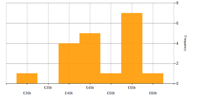 Salary histogram for Serverless Framework in the UK excluding London