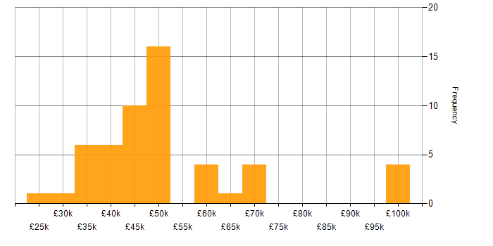 Salary histogram for Service Catalogue in the UK excluding London