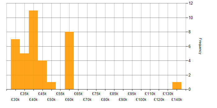 Salary histogram for Service Delivery Management in the UK excluding London