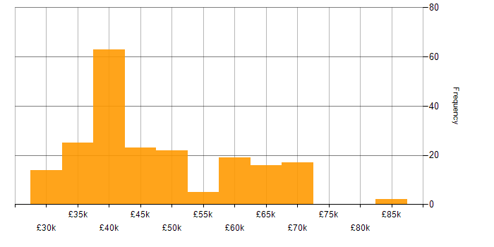 Salary histogram for Service Delivery Manager in the UK excluding London