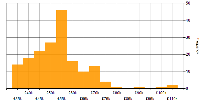 Salary histogram for Service Design in the UK excluding London
