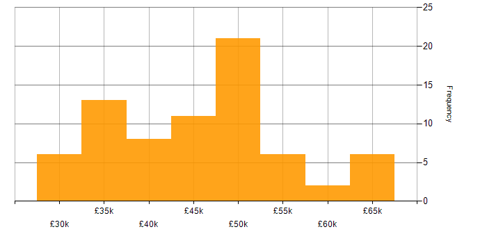 Salary histogram for Service Desk Manager in the UK excluding London