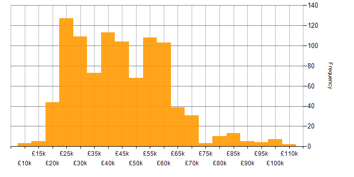 Salary histogram for Service Management in the UK excluding London