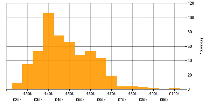 Salary histogram for Service Manager in the UK excluding London