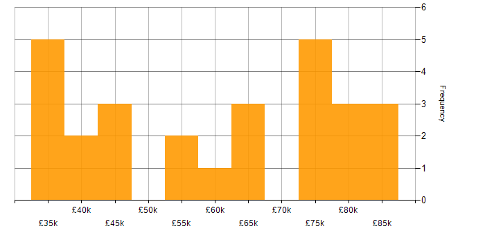 Salary histogram for Service Owner in the UK excluding London