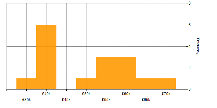 Salary histogram for Service Support Manager in the UK excluding London