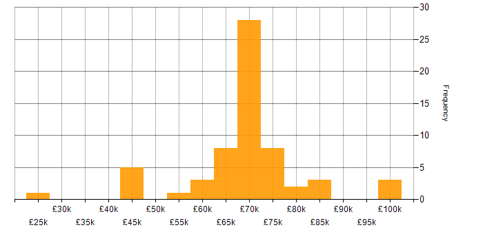 Salary histogram for ServiceNow Developer in the UK excluding London
