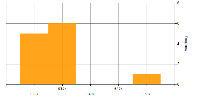 Salary histogram for SharePoint 2010 in the UK excluding London